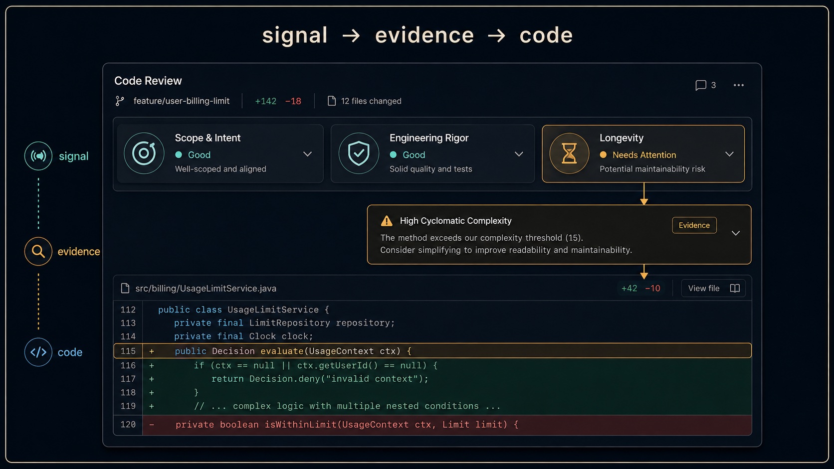 Code review dashboard with Scope & Intent, Engineering Rigor, and Longevity signals, leading from evidence to code